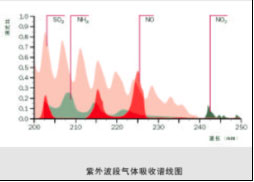 差分光學吸收光譜技術(shù)（DOAS）