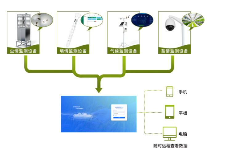 智能農(nóng)業(yè)在線監(jiān)測(cè)系統(tǒng)